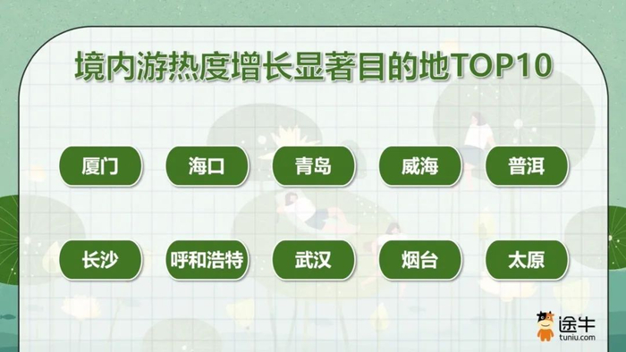 海口上榜暑期境内游热度增长显著目的地TOP10。
