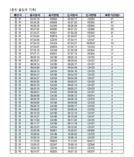 金民锡公开的2005年2月19日至2018年1月12日间往返韩中两国的出入境日期、航班号和停留天数等记录。 金民锡脸书截图
