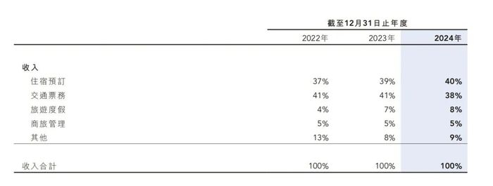 图源：携程2024年报