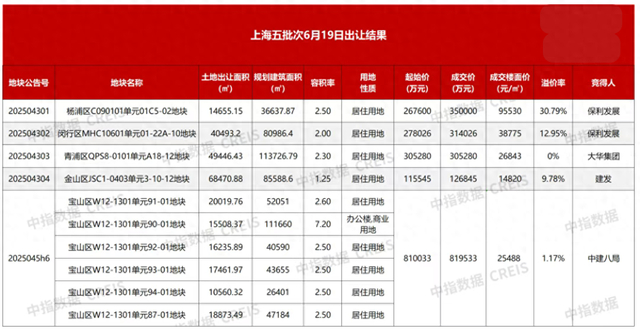 来源：中指研究院