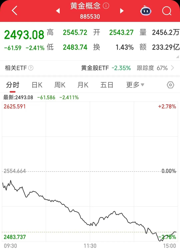 ▲6月19日，A股黄金概念板块走势图。