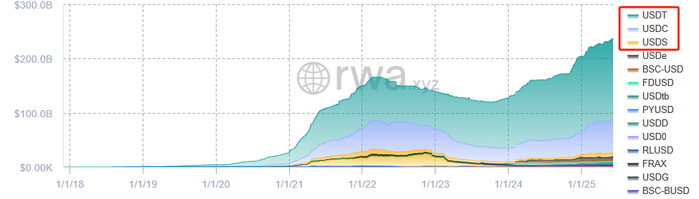 数据来源：rwa.xyz官网，截至2025.6.8