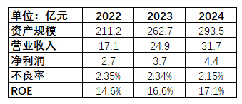 图片系海尔消金2022年至2024年部分指标情况资料来源：企业预警通，公司债券募集说明书