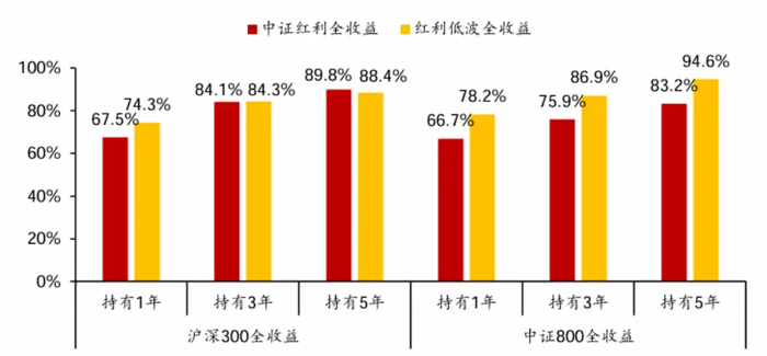 （数据来源：方正证券研究所《公募新规下红利资产迎来配置良机》；发布时间：2025.05.10。
