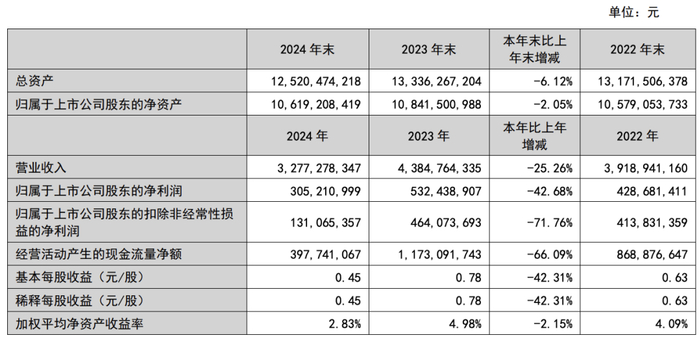 ▲张裕2022-2024年主要财务数据，图片来源：张裕财报