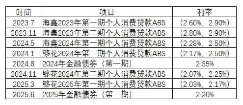 表格系2023年至今海尔消费金融各项融资及对应成本情况资料来源：相关公告