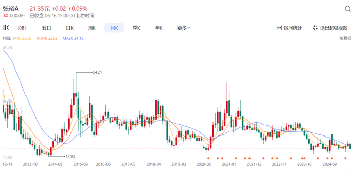 ▲张裕葡萄酒股票走势，图片来源：百度股市通