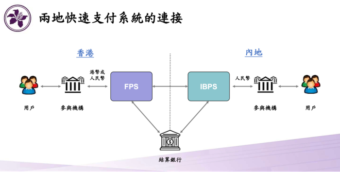 （内地与香港快速支付系统的连接，图片来源：香港金管局）
