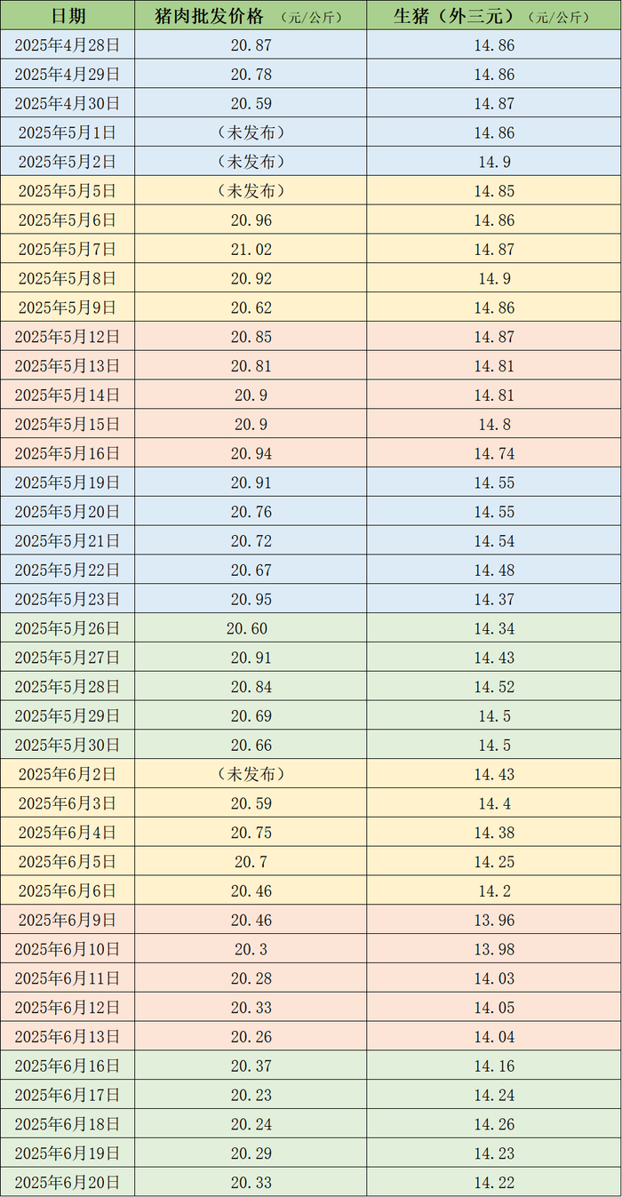 近期的猪肉和生猪价格。制表&nbsp; 澎湃新闻