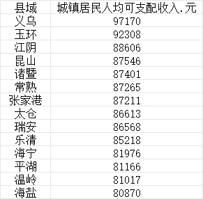 数据来源：各地统计局、公开报道