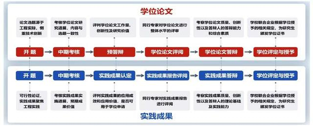 山东大学硕士学位论文和申请学位实践成果全流程示意图。（山东大学供图）