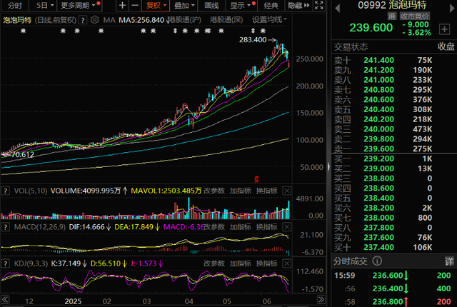 泡泡玛特股价走势图。股票行情软件截图