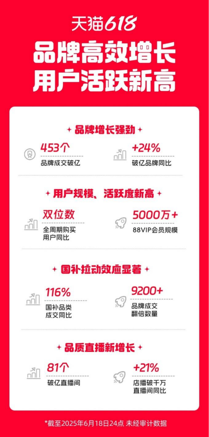 天猫618战报