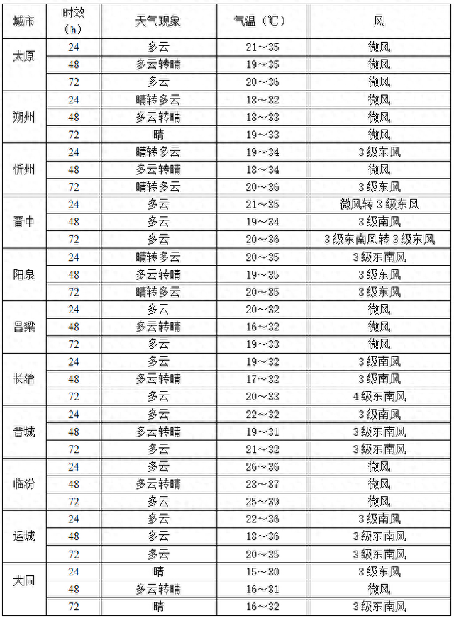天气预报太原市预报 天气预报太原市预报