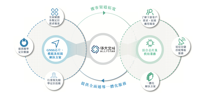 来源：华大北斗招股书