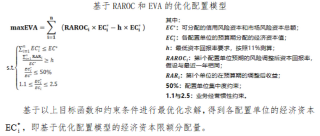 图为基于RAROC和EVA的优化配置模型。