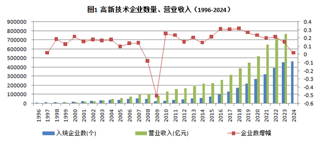 数据来源：《中国火炬统计年鉴》。本文图表均由 周燕玲制作