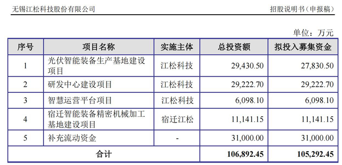 江松科技募资拟投项目    资料来源：江松科技招股说明书