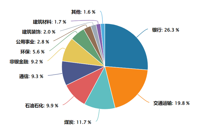 数据来源：Wind，申万一级行业分布，截至2025.6.13