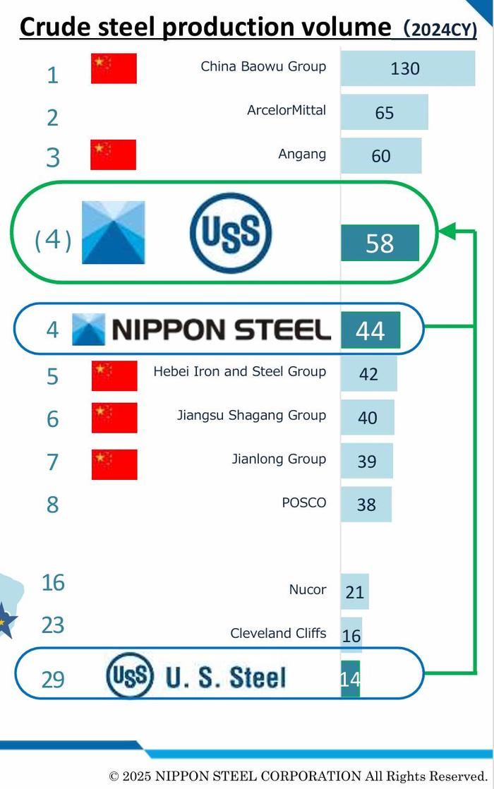 收购后,新“日美钢铁”粗钢产量将跃升为全球第四。日本制铁株式会社简报截图