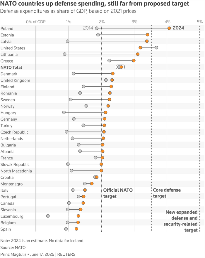 2014年到2024年，北约各成员国国防开支占GDP的比例变化 路透社制图