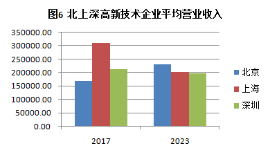 数据来源：《中国火炬统计年鉴》。