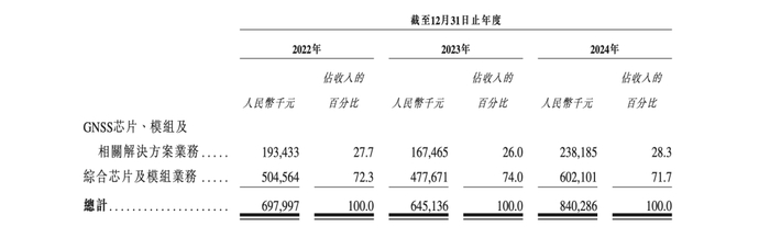 来源：华大北斗招股书