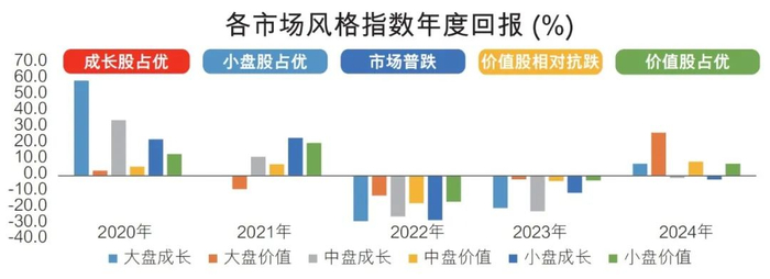 数据来源：Wind，2020-2024，国证风格指数，过往表现不代表未来，市场有风险，投资需谨慎