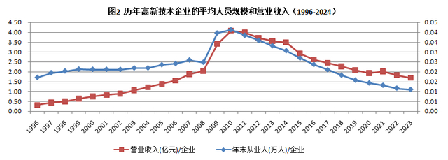 数据来源：《中国火炬统计年鉴》。算式中的企业为入统企业数。