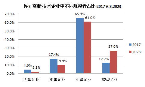 数据来源：《中国火炬统计年鉴》。