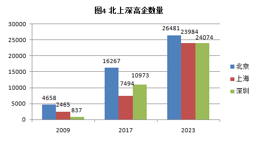 数据来源：《中国火炬统计年鉴》。