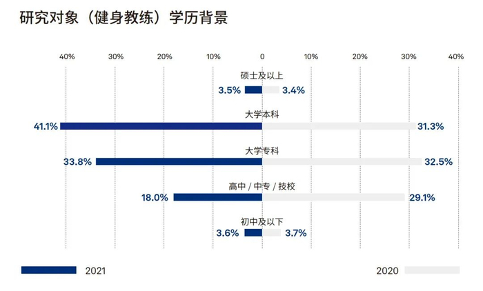 来源：精练GYMSQUARE《2022中国健身行业报告》