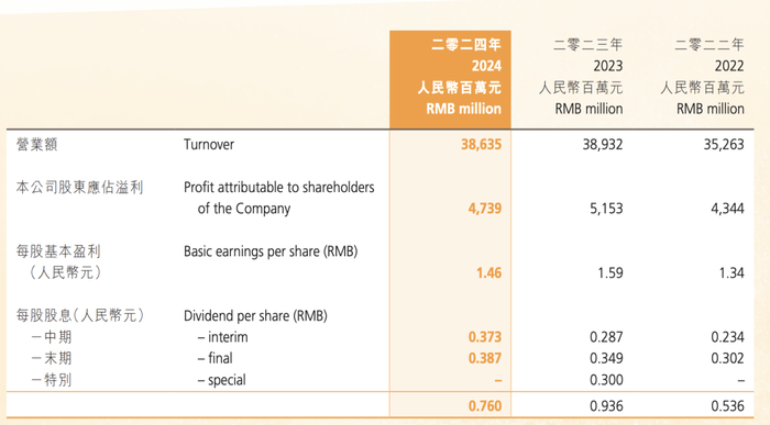 图片来源：华润啤酒2024财报截图