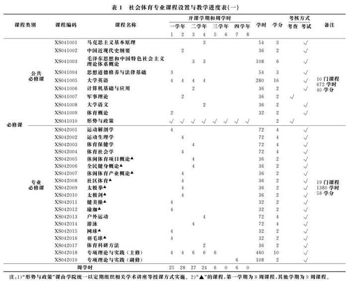 社会体育专业课程设置 来源：首都体育学院学报