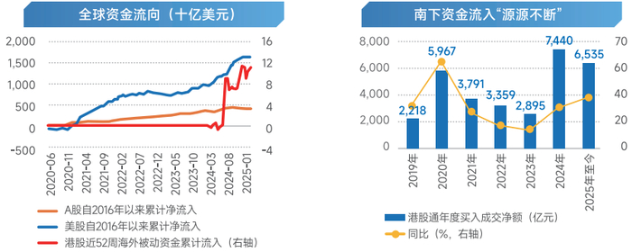 数据来源：Wind，左图截至2025年6月9日，右图截至2025年6月20日。