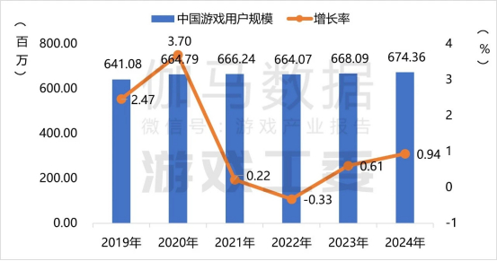图注：游戏工委、伽马数据《2024年中国游戏产业报告》
