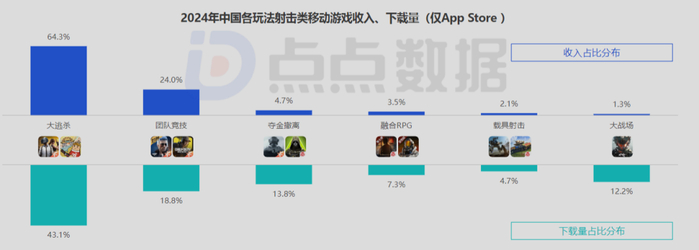 图注：点点数据《射击类移动游戏发展趋势报告》