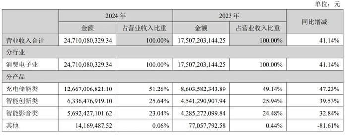 （安克创新2024年财报截图）