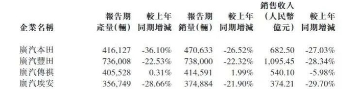 图源：2024年广汽财报