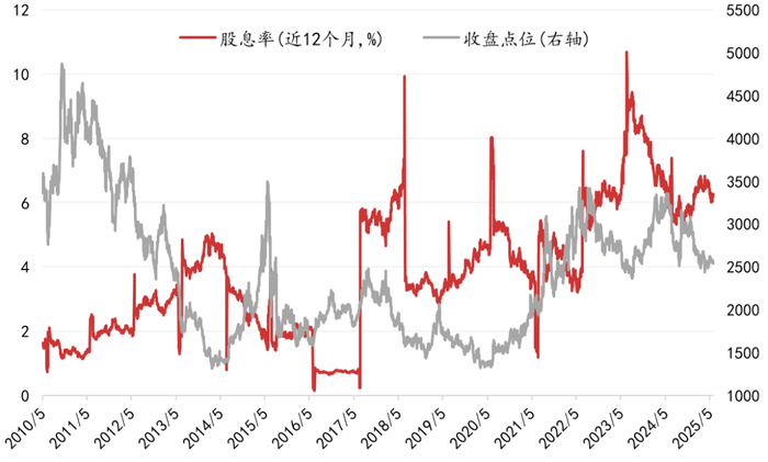 数据来源：Wind，申万煤炭指数代码为801950