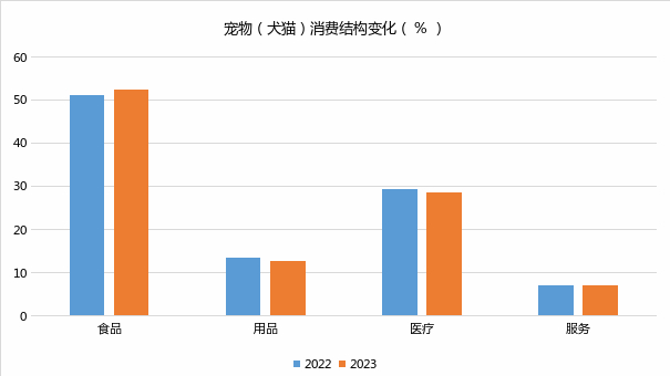 信息来源：《2023-2024中国宠物行业白皮书》