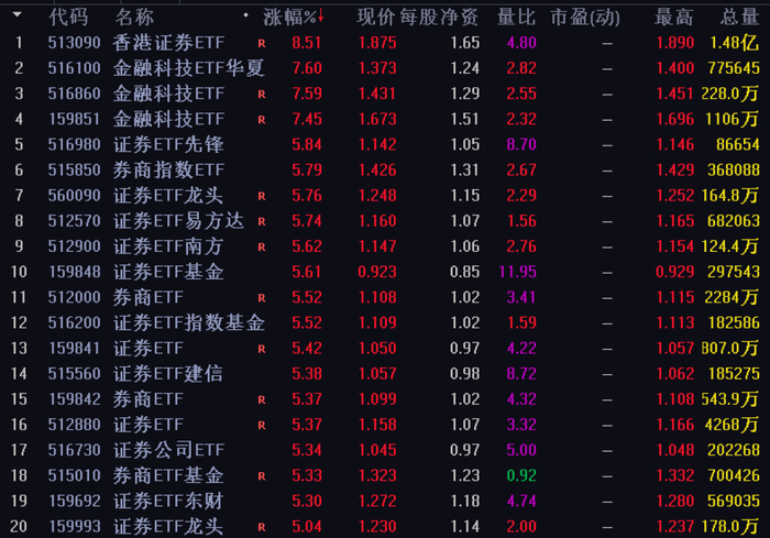 （截图来自通达信）