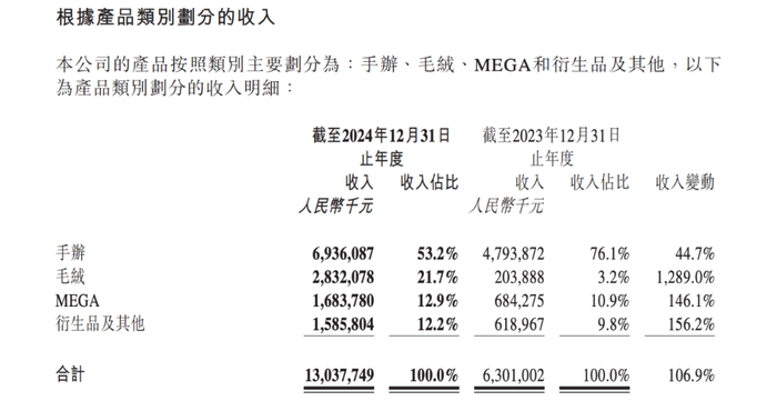 泡泡玛特2023年-2024年各产品品类收入，图源 / 公司2024年财报