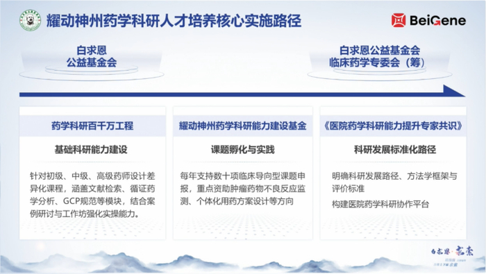图6. 耀动神州-药学科研人才培养核心实施路径