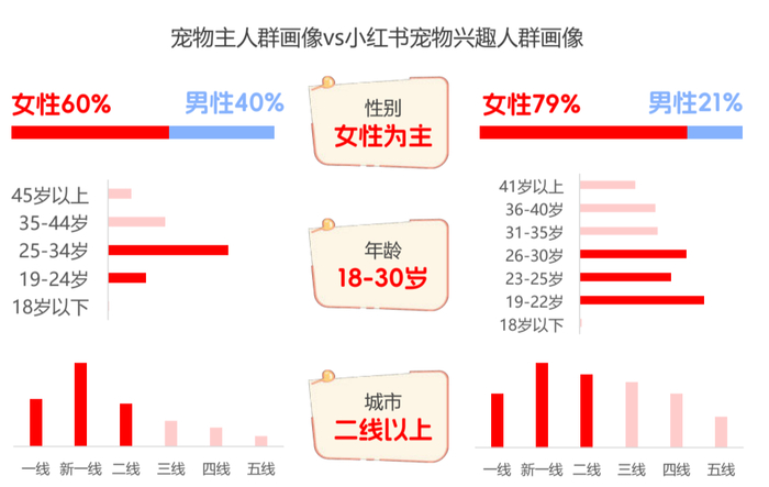 信息来源：《小红书2024宠物行业洞察报告》