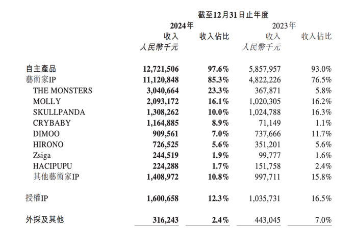 2023-2024年 各IP营收占比，图源 / 公司2024年财报