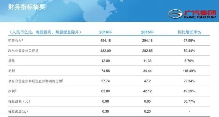 图源：2016年广汽财报