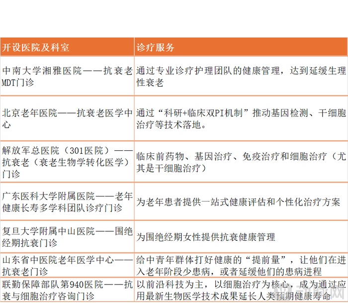 国内部分开设长寿抗衰门诊的医院