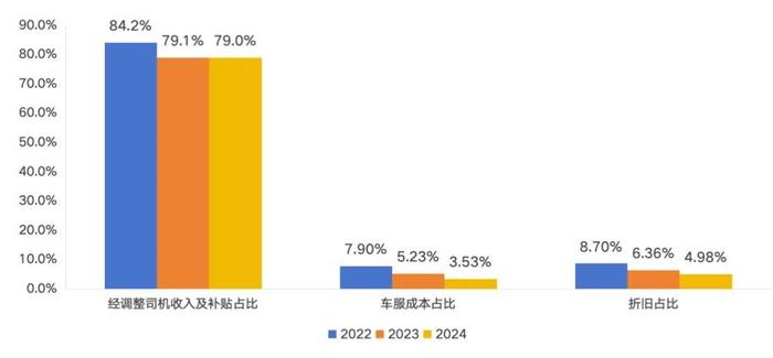 图:各项主要费用占出行业务收入比例 资料来源:招股说明书,36氪整理