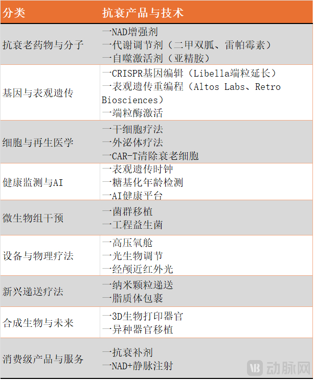 抗衰产品与技术